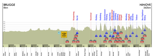 2010 Tour of Flanders profile