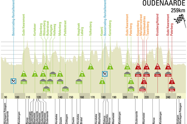 Tour of Flanders profile