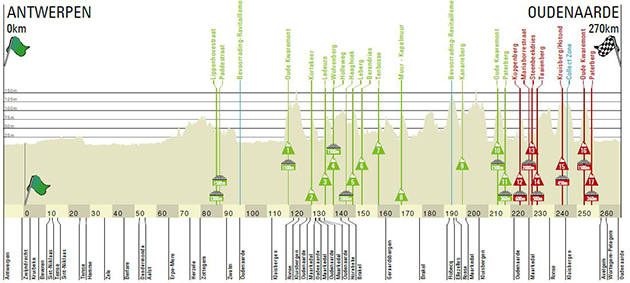 Tour of Flanders Profile