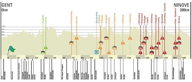 2019 Omloop Het Nieuwsblad profile