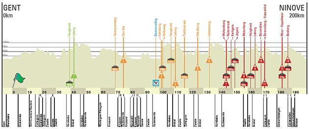 Omloop Het Nieuwsblad profile