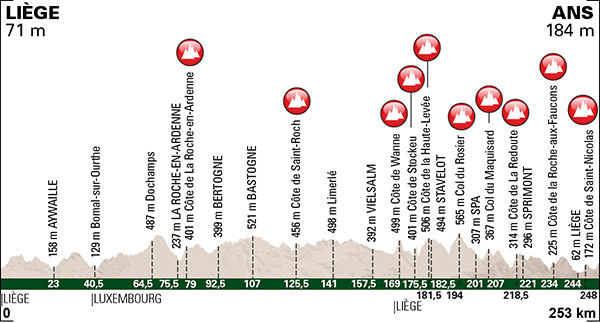 2015 Liege-Bastogne-Leige profile