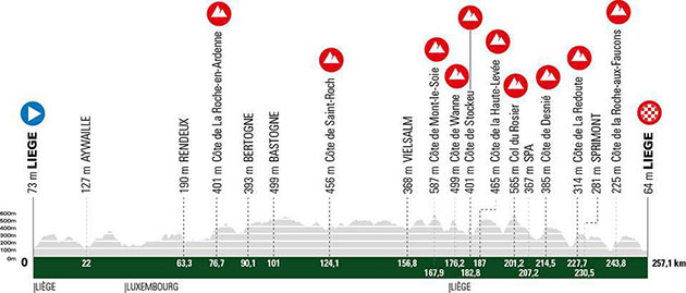 2022 Liege-Bastogne-Liege profile