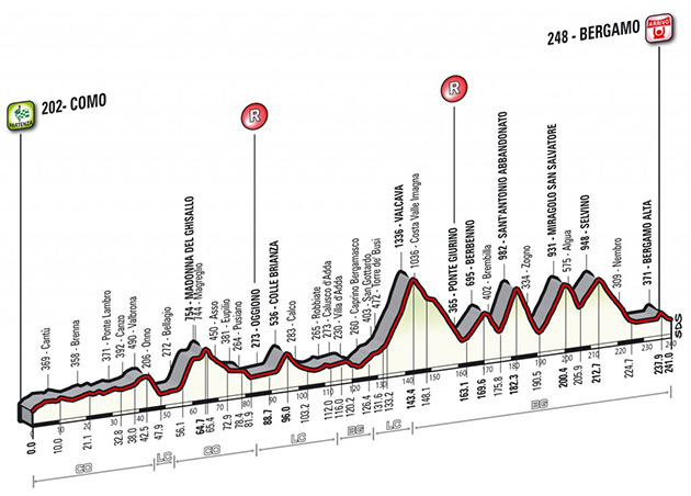 2016 Il Lombardia profile