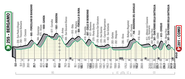 Il Lombardia profile