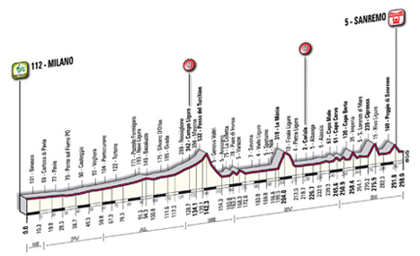 2012 race profile