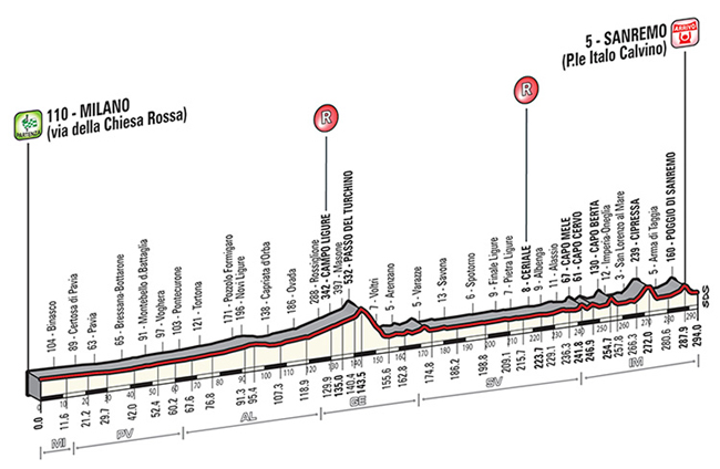 2014 Mialno-San Remo profile