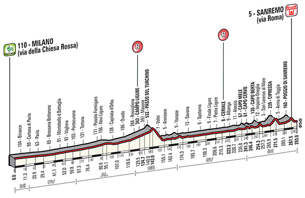 2015 milano san remo profile