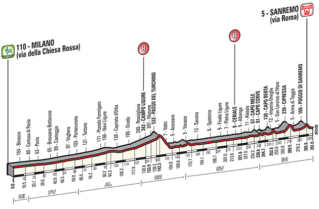 Course profile