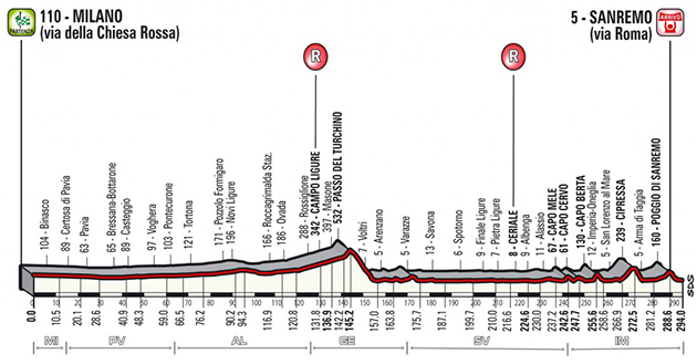 2018 Milano-San Remo profile