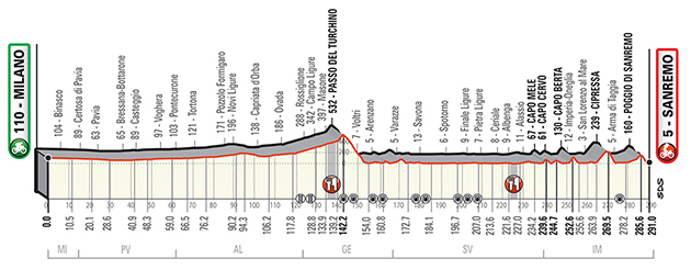 Milano San Remo profile