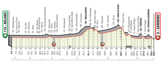 Milano-San Remo profile