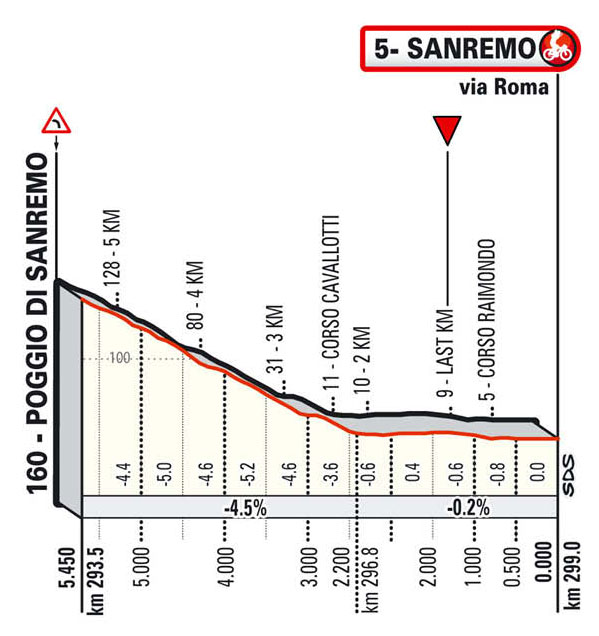 Milan San Remo