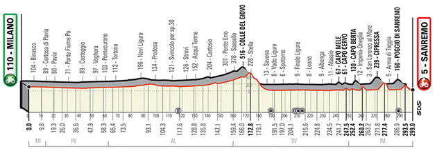 Milan San-Remo profile