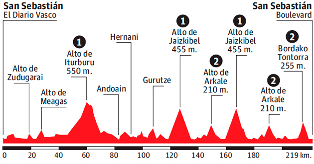 San Sebastian profile