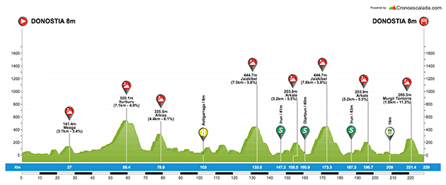 San Sebastian race profile