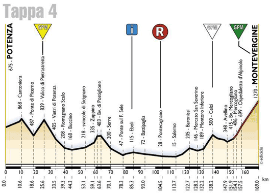 elevation, stage 4