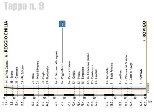 elevation stage 9