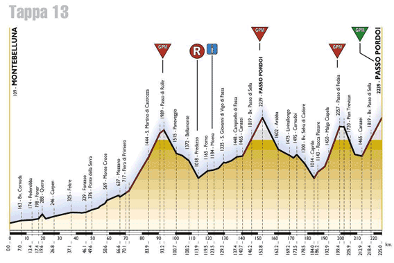 elevation, stage 13