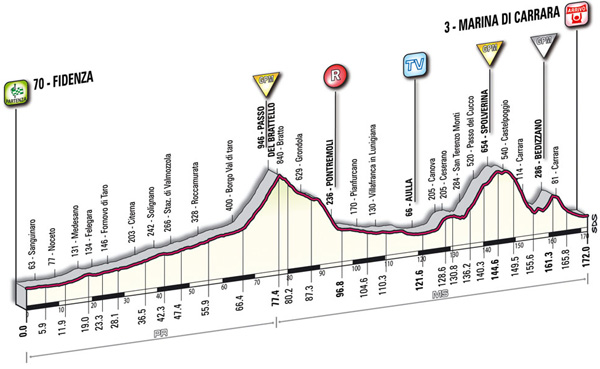 Stage 6 profile