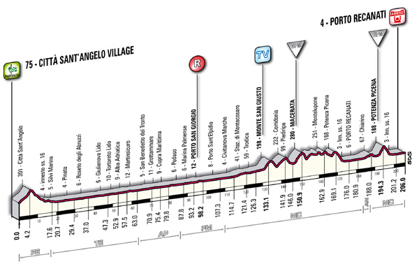 Stage 12 profile