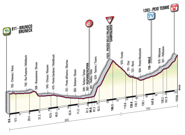 Stage 17 profile