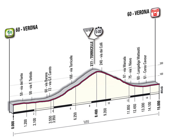 Stage 21 profile