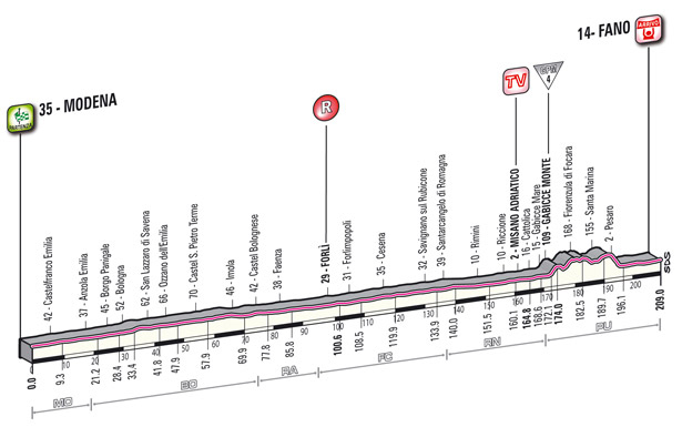 Stage 5 profile