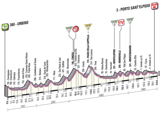 Stage 6 profile