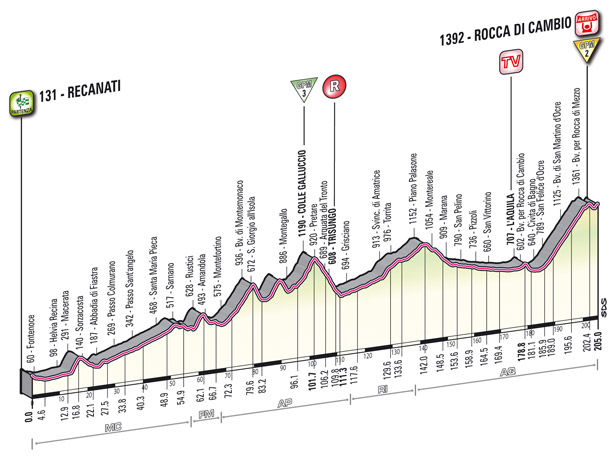 Stage 7 profile