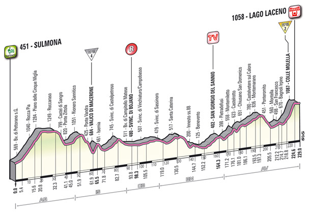 Stage 8 profile