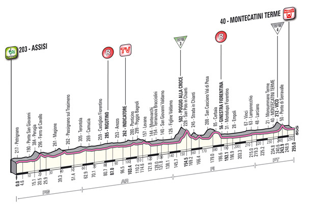 Stage 11 profile