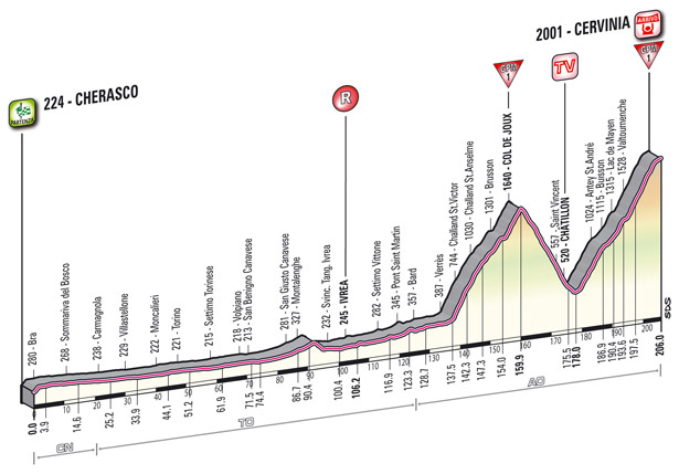 Stage 14 profile