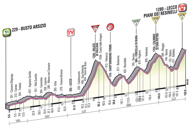 Stage 15 profile