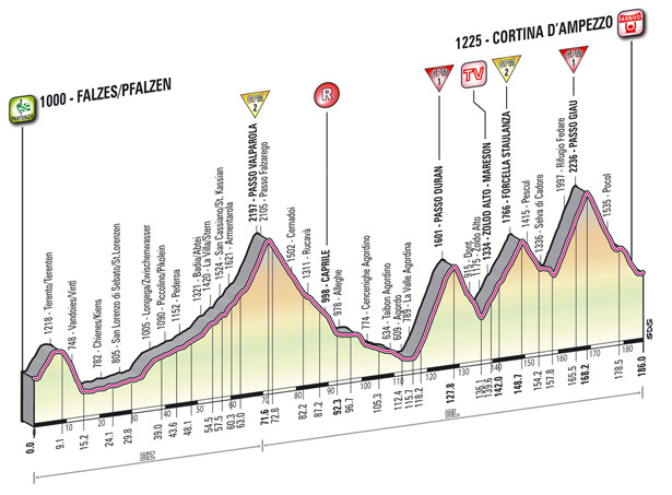 Stage 17 profile