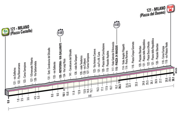 Stage 21 profile