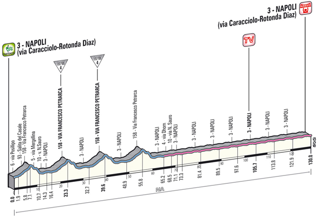 Stage 1 profile