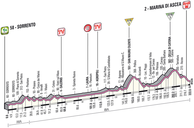 Stage 3 profile