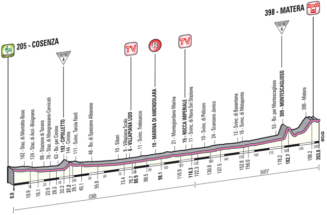 Stage 5 profile