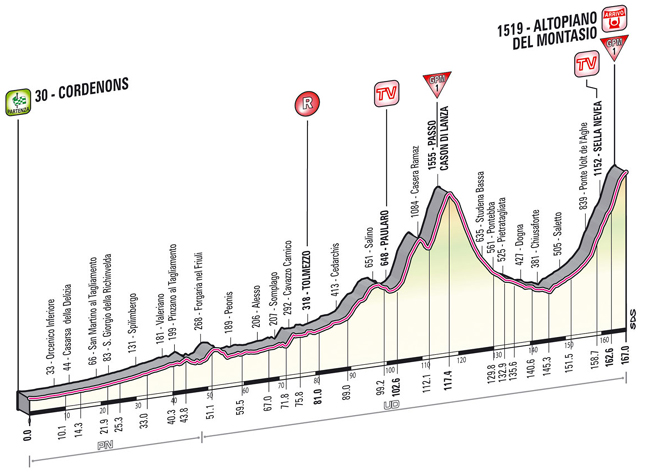 Stage 10 profile