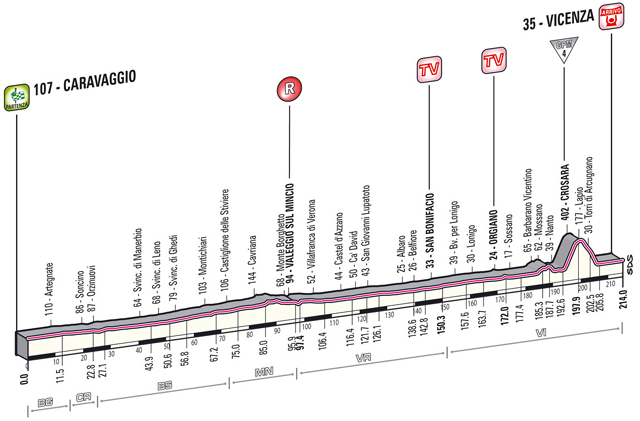 Stage 17 profile