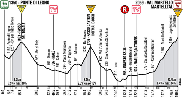 Stage 19 profile