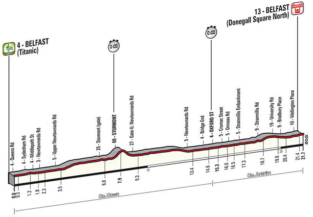 Stage profile