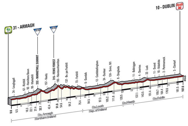 Stage 3 profile