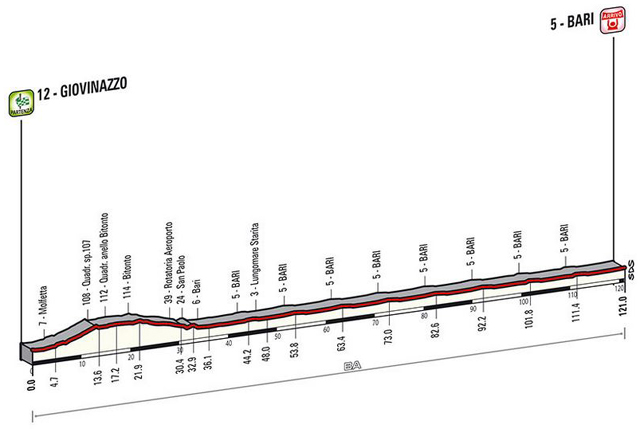 Stage 4 profile