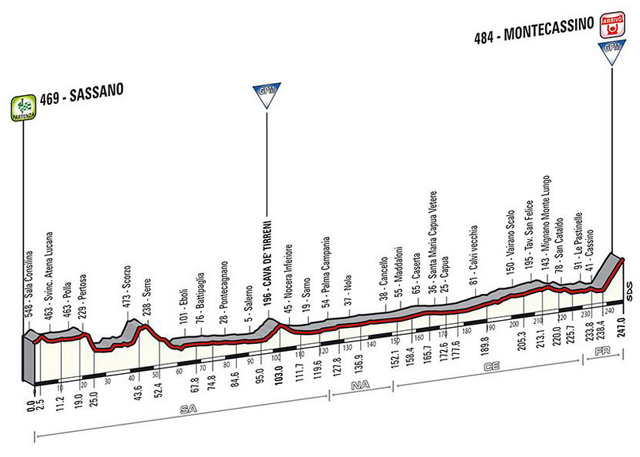 Stage 6 profile