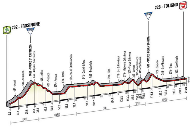 Stage 7 profile