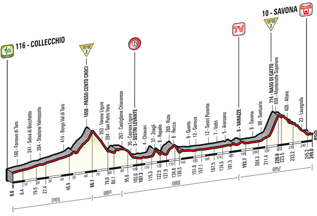 Stage 11 profile