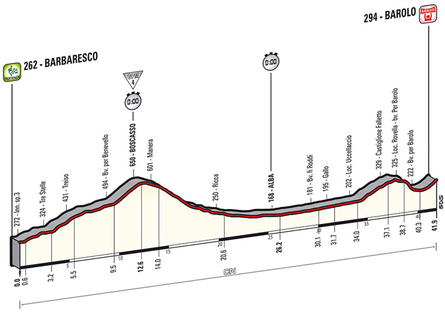 stage 12 profile