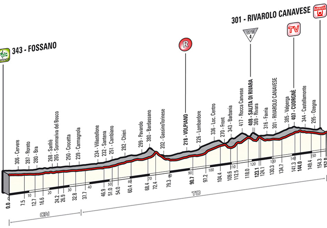 Stage 13 profile